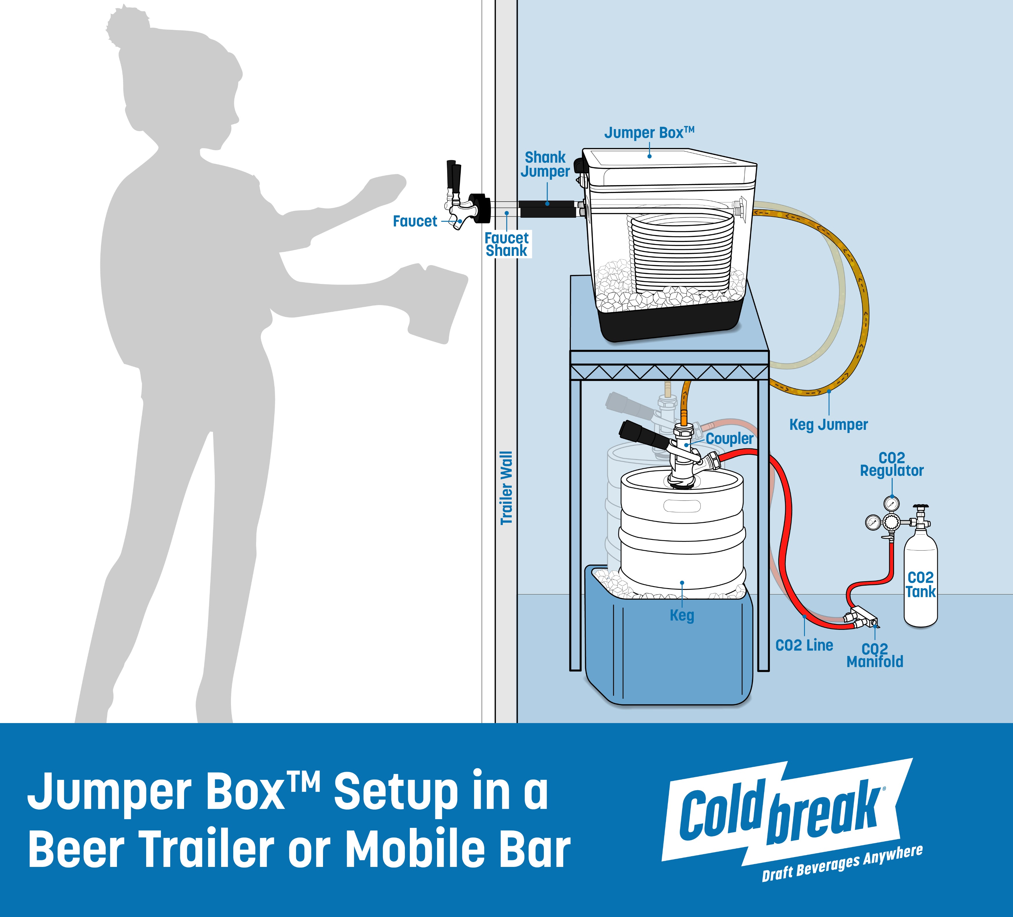 Jumper Box setup in a beer trailer or mobile bar