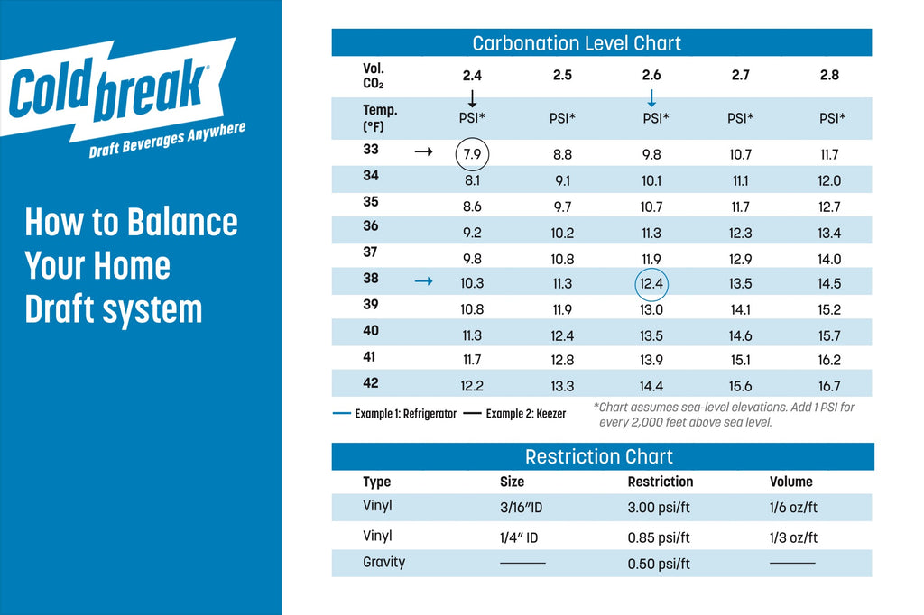 kegerator chart for psi and co2 levels