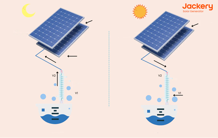 how solar ice maker works