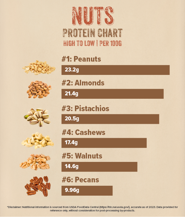 Nuts for high protein chart ranking from high to low based on per 100g.