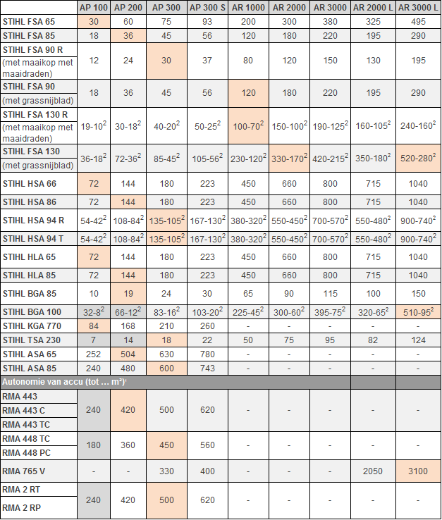 Selection Guide Stihl Compact Batteries