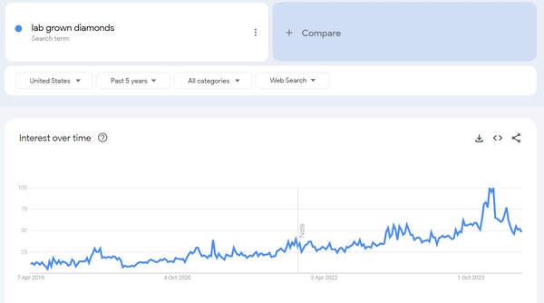 google trends statistics of the keyword "lab grown diamonds" over the last 5 years