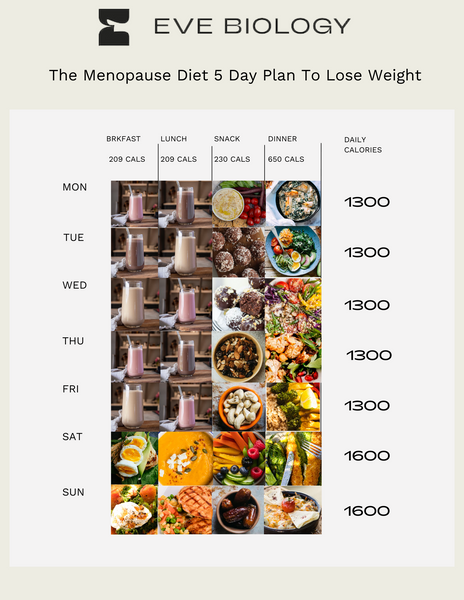 Caloric needs during menopause