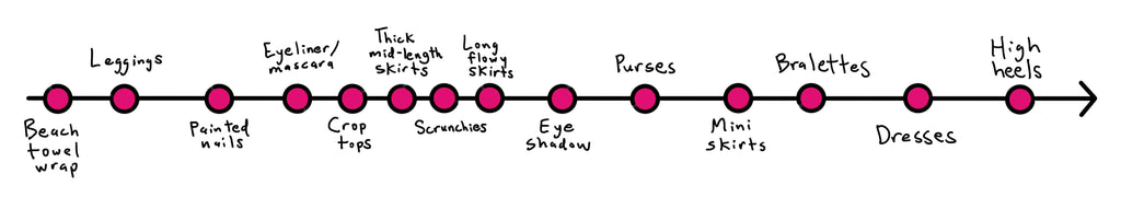 Single horizontal line graph with arrow pointing right, showing small pink/black dots along the line, representing easy to difficult fem traits to show up in. From left to right: Beach towel wrap, leggings, painted nails, eyeliner/mascara, crop tops, thick mid-length skirts, scrunchies, long flowy skirts, eyeshadow, purses, mini skirts, bralettes, dresses, high heels.