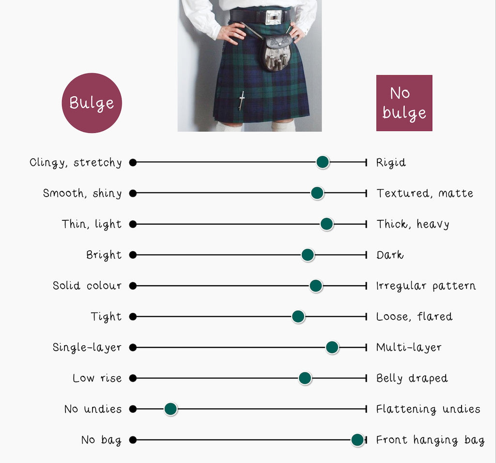 A picture of a kilt with 10 scales from 'bulge' to 'no bulge', scoring high on most (except 'no undies to flattening undies')
