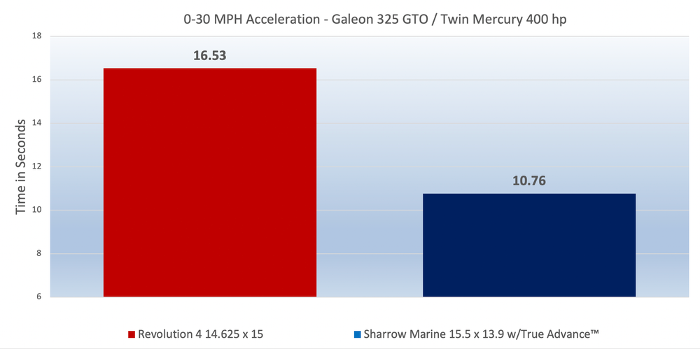 0-30 MPH Acceleration - Galeon 325 GTO / Twin Mercury 400 hp