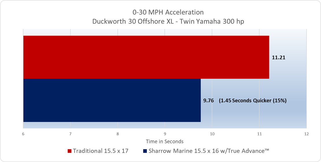 0-30 MPH Acceleration Duckworth 30 Offshore XL - Twin Yamaha 300 hp