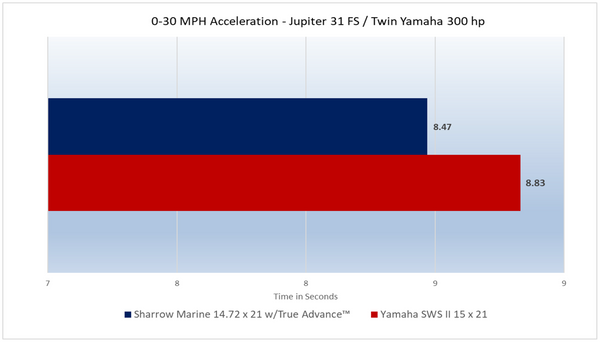 0-30 MPH Acceleration - Jupiter 31 FS / Twin Yamaha 300 ho