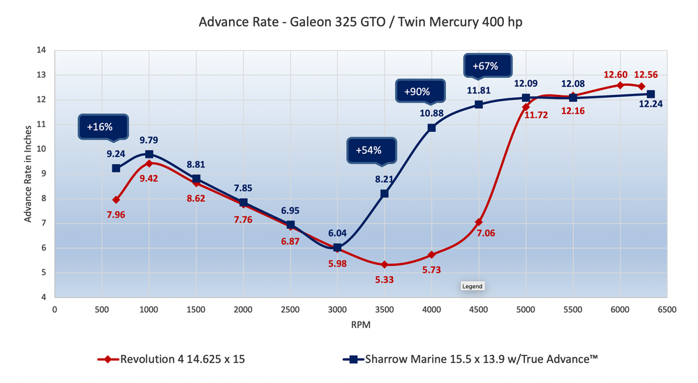 Advance Rate - Galeon 325 GTO / Twin Mercury 400 hp