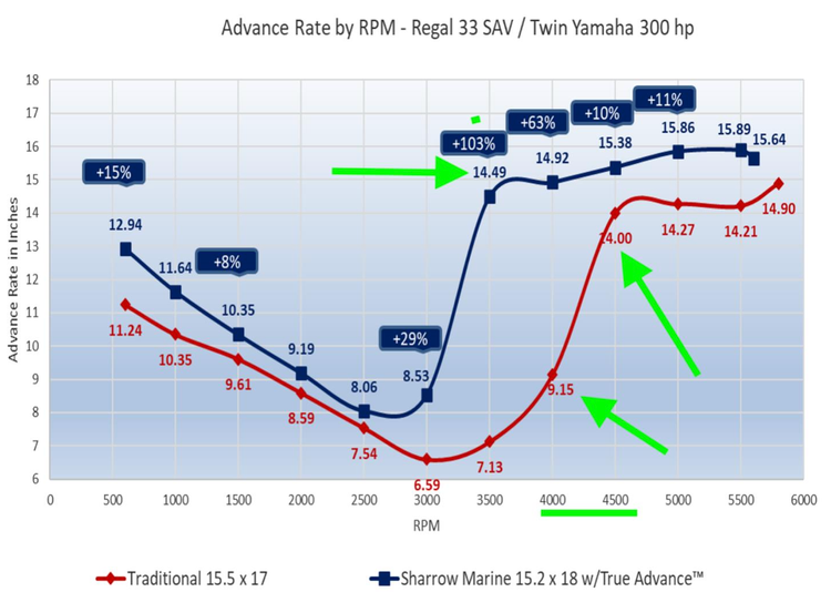 This chart shows exactly why the Sharrow props can achieve such a remarkable performance improvement: The standard 17” prop cannot advance 14” per revolution until 4500 RPM, which the Sharrow advances at 3500 RPM, and that’s why it so much faster getting on plane – and stays there a full 1000 RPM less than with standard props.
