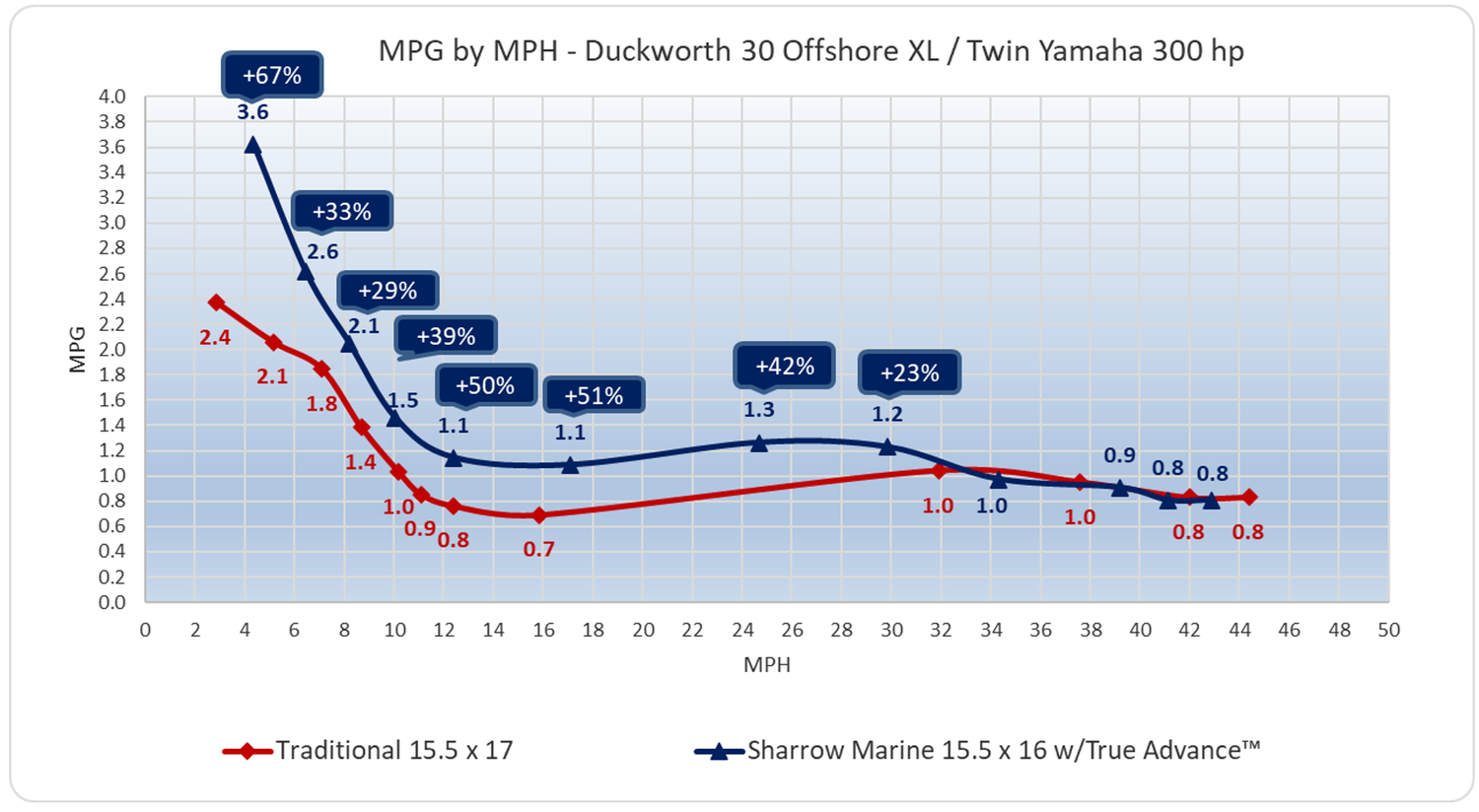 MPG by MPH - Duckworth 30 Offshore XL / Twin Yamaha 300 hp