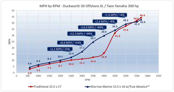 MPH by RPM - Duckworth 30 Offshore XL / Twin Yamaha 300 hp