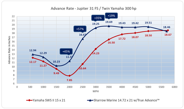 Advance Rate - Jupiter 31 FS / Twin Yamaha 300 hp