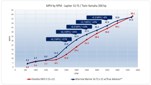 MPH by RPM - Jupiter 31 FS / Twin Yamaha 300 hp