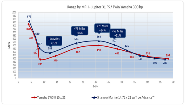 Range by MPH - Jupiter 31 FS / Twin Yamaha 300 hp