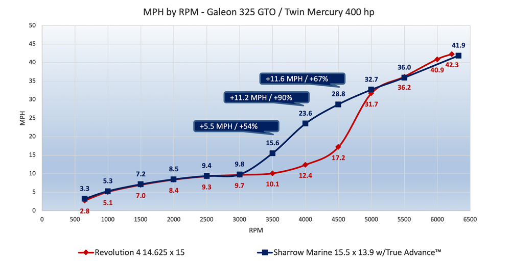 MPH by RPM - Galeon 325 GTO / Twin Mercury 400 hp