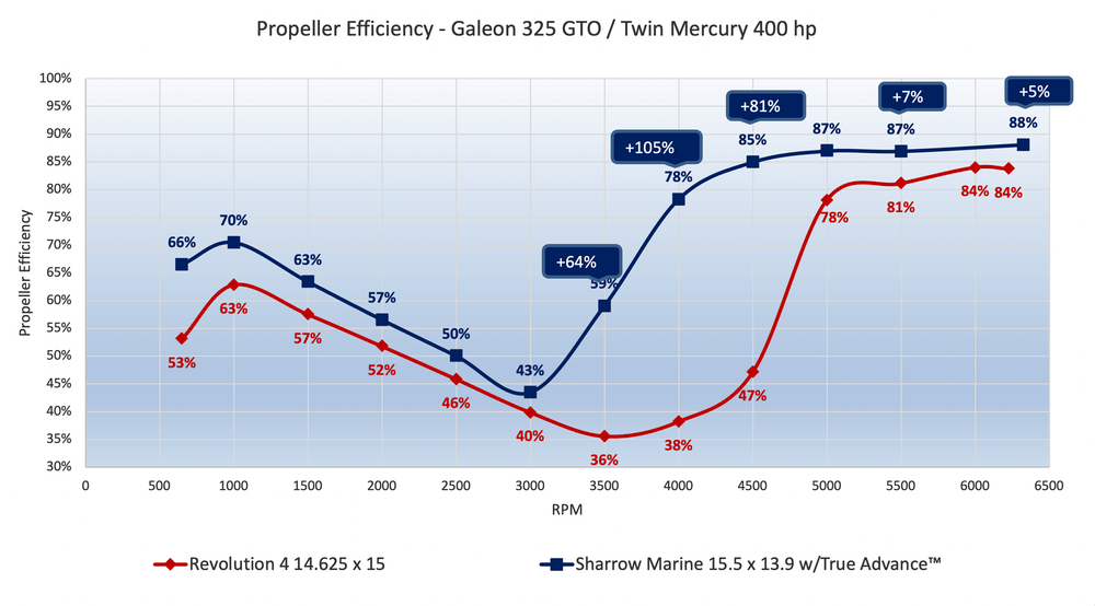 Propeller Efficiency - Galeon 325 GTO / Twin Mercury 400 hp