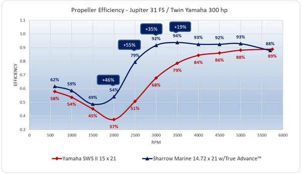 Propeller Efficiency - Jupiter 31 FS / Twin Yamaha 300 hp