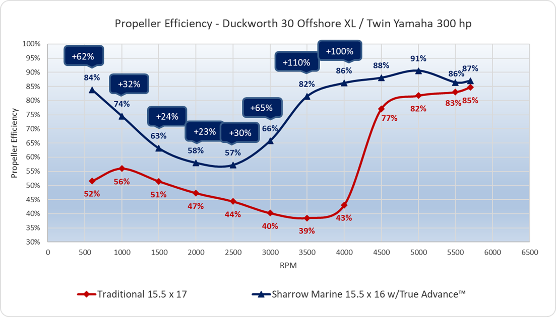 Propeller Efficiency - Duckworth 30 Offshore XL / Twin Yamaha 300 hp