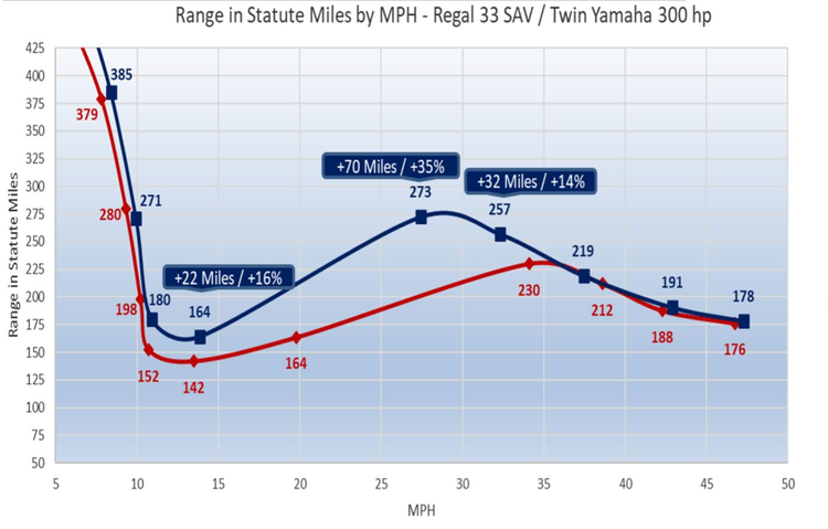 Range with any boat is important – but at what speed? Not only does the Regal 33 SAV have 43 miles greater range than the boat with the standard props, but it has it at a more comfortable speed. The numbers above are based on 90% of fuel capacity, leaving a 10% reserve.