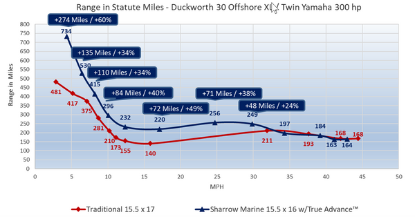 Range in Statute Miles - Duckworth 30 Offshore XL Twin Yamaha 300 hp