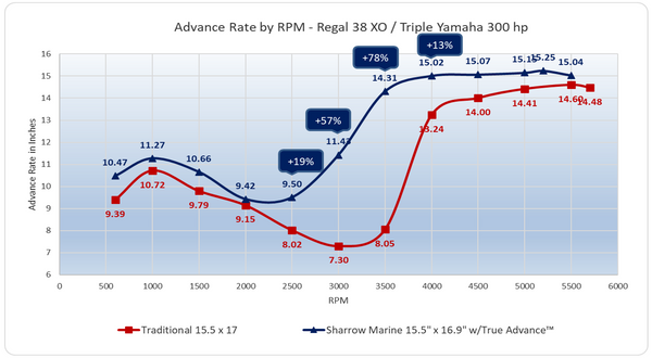 Advance Rate by RPM - Regal 38 XO / Triple Yamaha 300 hp