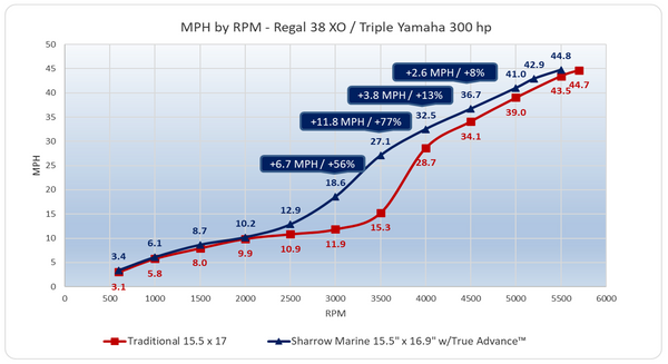 MPH by RPM - Regal 38 XO / Triple Yamaha 300 hp