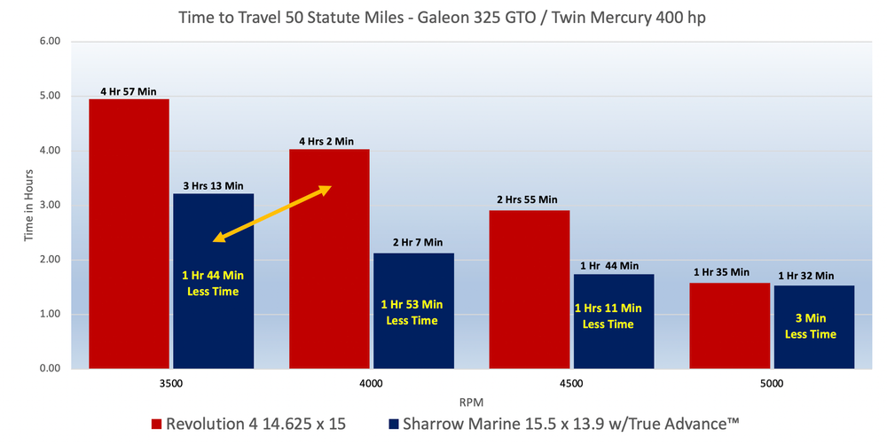 Time to Travel 50 Statute Miles - Galeon 325 GTO / Twin Mercury 400 hp