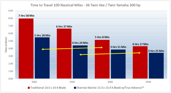 Time to Travel 100 Nautical Miles - 36 Twin Vee / Twin Yamaha 300 hp