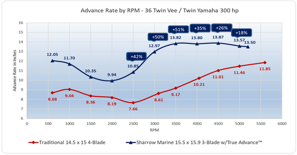 Advance Rate by RPM - 36 Twin Vee / Twin Yamaha 300 hp