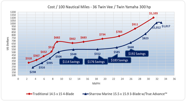 Cost / 100 Nautical Miles - 36 Twin Vee / Twin Yamaha 300 hp