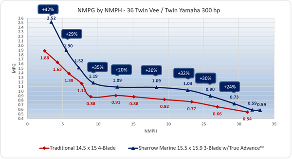 NMPG by NMPH - 36 Twin Vee / Twin Yamaha 300 hp