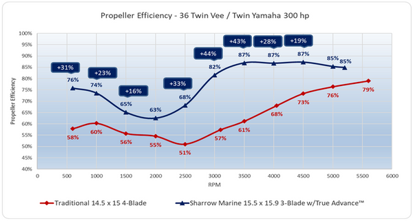 Propeller Efficiency - 36 Twin Vee / Twin Yamaha 300 hp