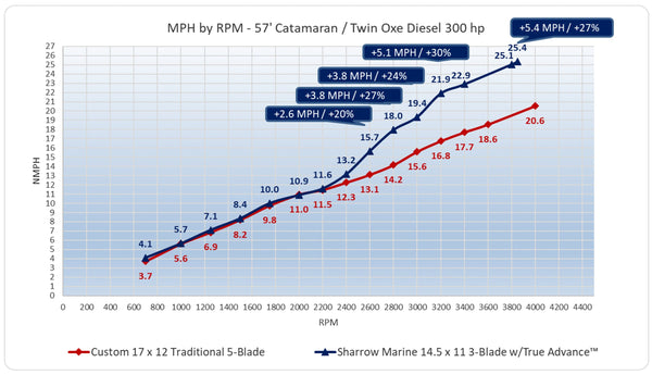 MPH by RPM - 57' Catamaran / Twin Oxe Diesel 300 hp