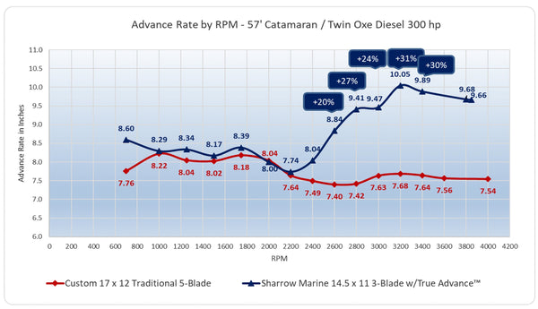 Advance Rate by RPM - 57' Catamaran / Twin Oxe Diesel 300 hp