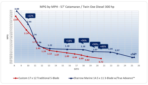 MPG by MPH - 57' Catamaran / Twin Oxe Diesel 300 hp