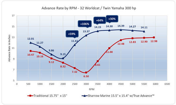Advance Rate by RPM - 32 Worldcat/Twin Yamaha 300 hp