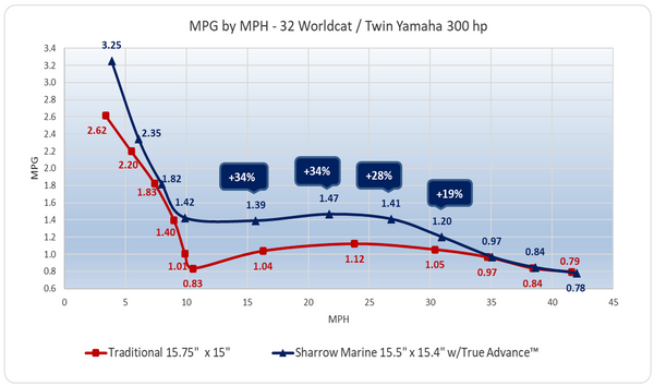 MPG by MPH - 32 Worldcat/Twin Yamaha 300 hp