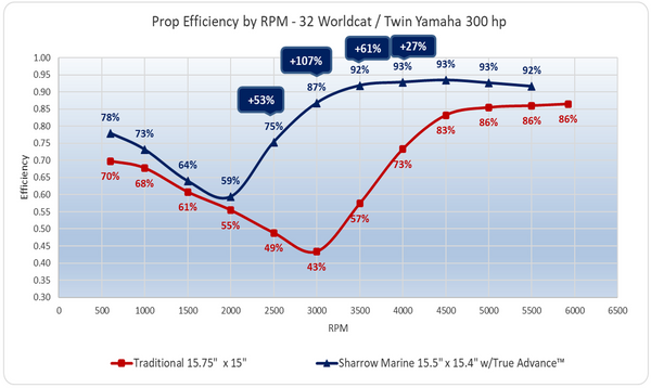 Prop Efficiency by RPM - 32 Worldcat / Twin Yamaha 300 hp