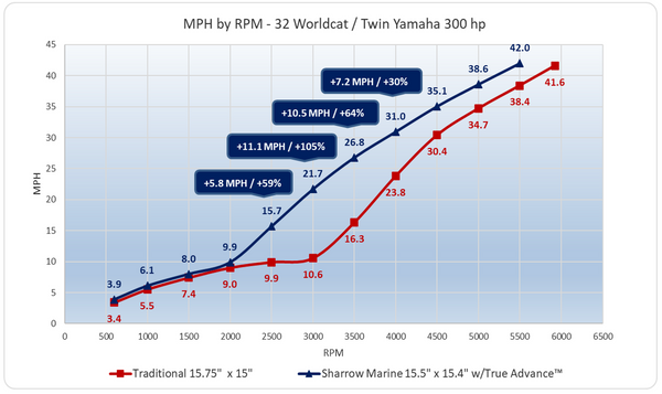 MPH by RPM - 32 Worldcat / Twin Yamaha 300 hp
