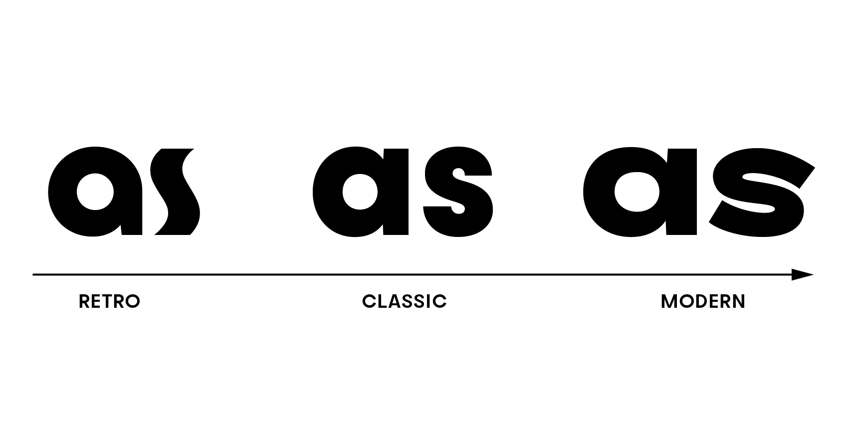 style difference retro vs classic vs modern sans serif
