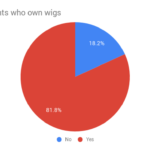 showing statistics of women who wear wigs