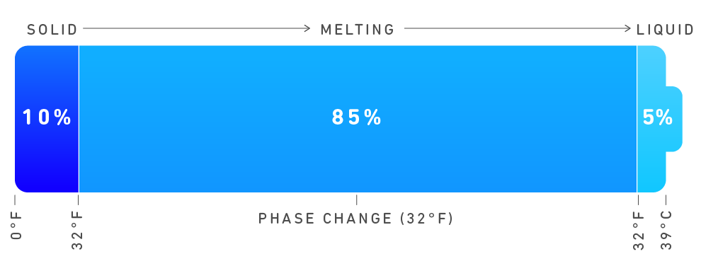 Energy percentage converting Ice from 0F to +39F