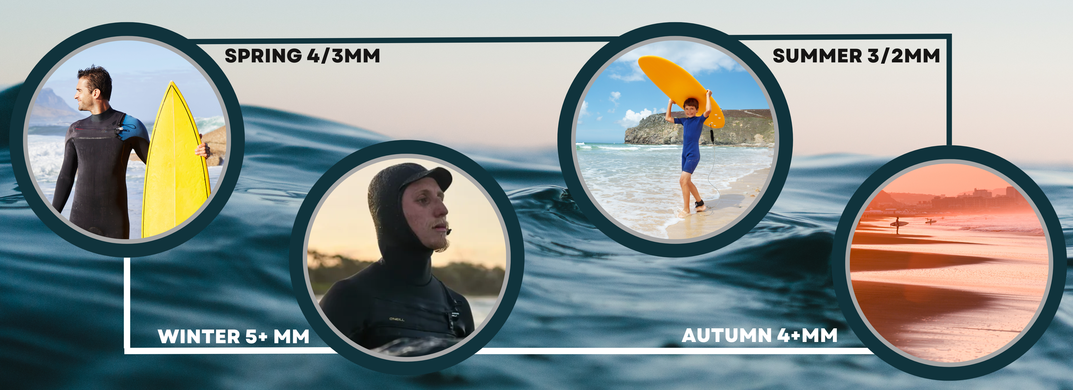 Wetsuits infographic showing the different thicknesses of wetsuit for different seasons