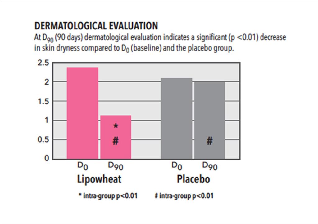 Phytoceramides improve skin appearance.