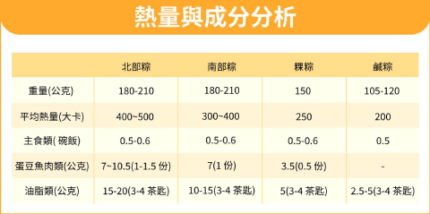 粽子熱量、粽子成分大公開