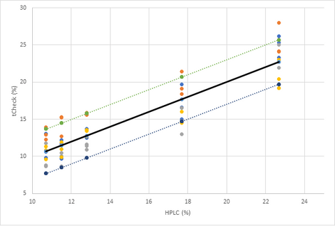 tCheck accuracy vs HPLC