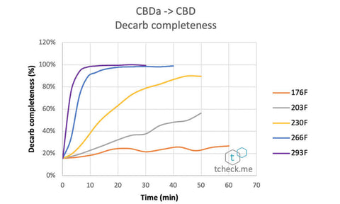 Decarb chart for CBD