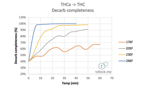 Decarbing THC chart