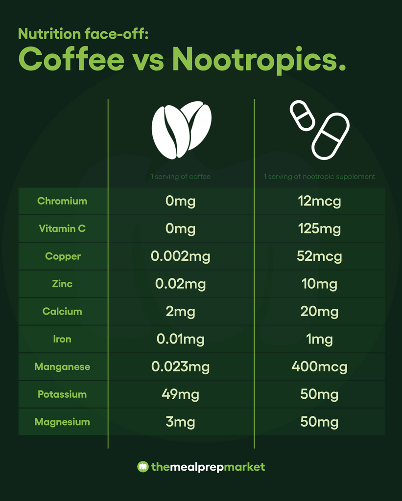 Coffee vs nootropics